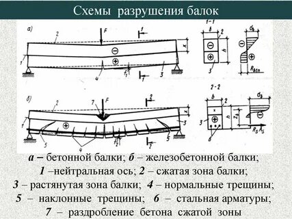 Расчет железобетонной балки