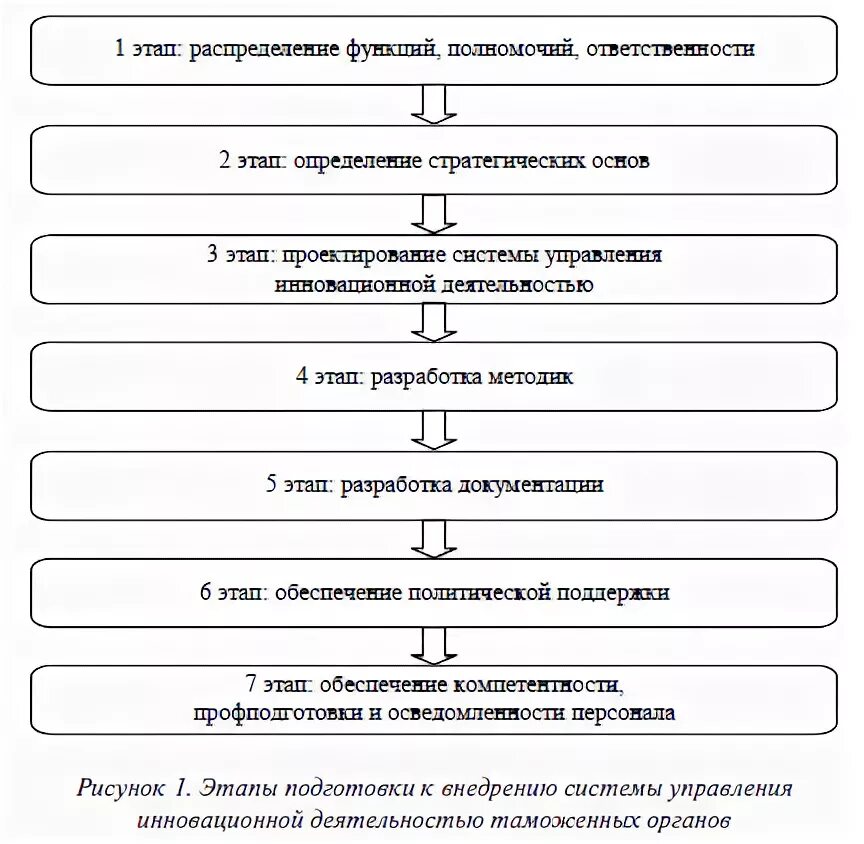 Модели управления таможенными органами. Система управления персоналом в таможенных органах схема. Технологические стадии процесса управления в таможенных органах. Схема системы управления таможенными органами. Процесс управления персоналом в таможенных органах.