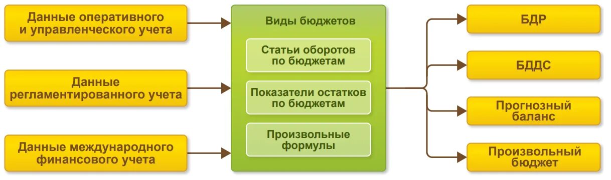 Операционный управленческий учет