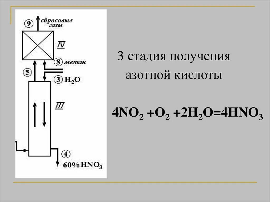 Этапы получения азотной кислоты. Схема получения азотной кислоты. Схема производства азотной кислоты. Производство азотной кислоты.