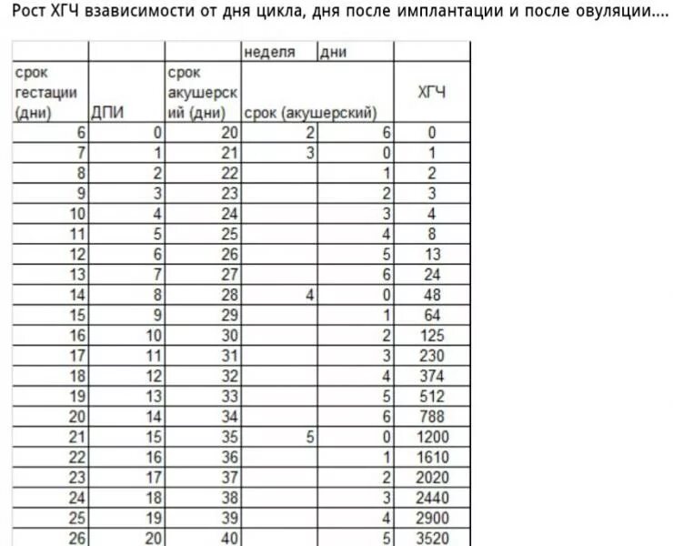 Таблица ХГЧ после имплантации. Рост показателей ХГЧ по дням. Рост ХГЧ по дням имплантации. Таблица ХГЧ после имплантации по дням. Можно сдать хгч после еды