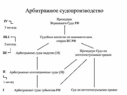 Органы судов по экономическим спорам