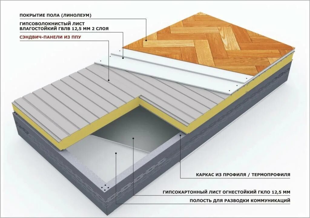 Панельный пол. ГВЛ для пола влагостойкий 1200х600х20мм. Кнауф ГВЛ для пола влагостойкий 1200х600х20мм. Сэндвич панели перекрытия. Пирог пола ЛСТК.