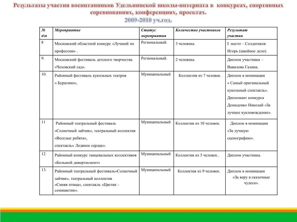 Статус мероприятия. Результаты участия в соревнованиях,. Статус и уровень мероприятия. Результат участия в конкурсе.