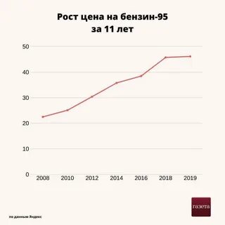 Рост цен до 200 в год