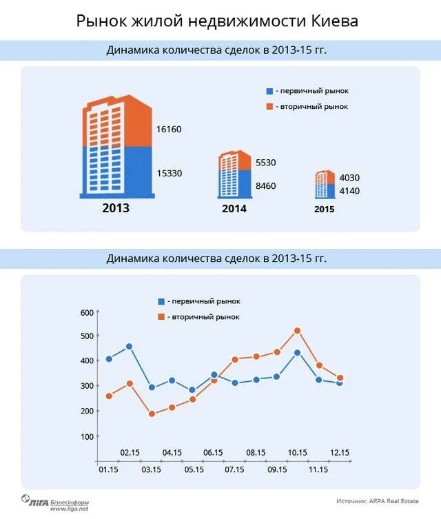 Обзор продаж недвижимости. Рынок жилой недвижимости. рост рынка недвижимости. вторичный рынок жилой недвижимости. динамика рынка недвижимости.