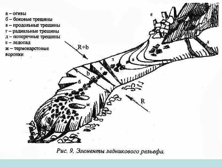 Форма трещины. Горно ледниковые формы рельефа. Элементы горного рельефа рис 1. Балка рельеф схема. Формы ледниковых трещин.