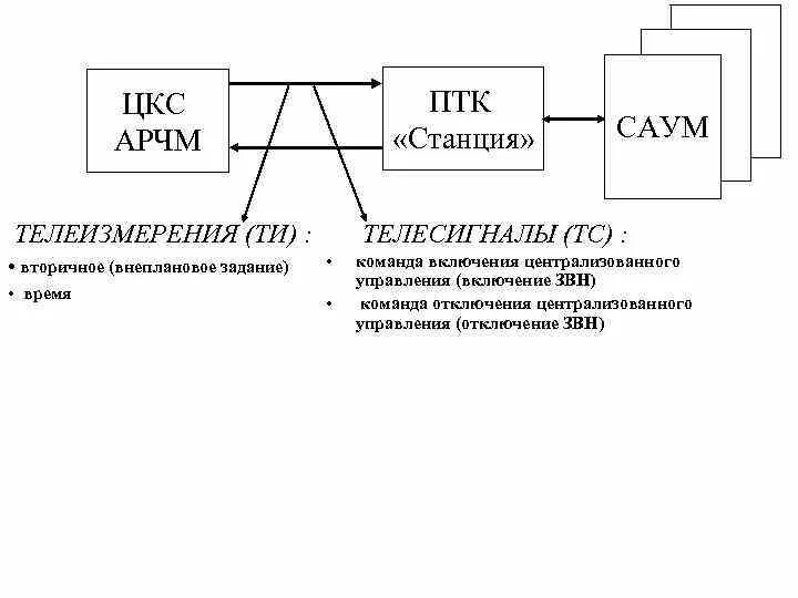 Выключение из централизации