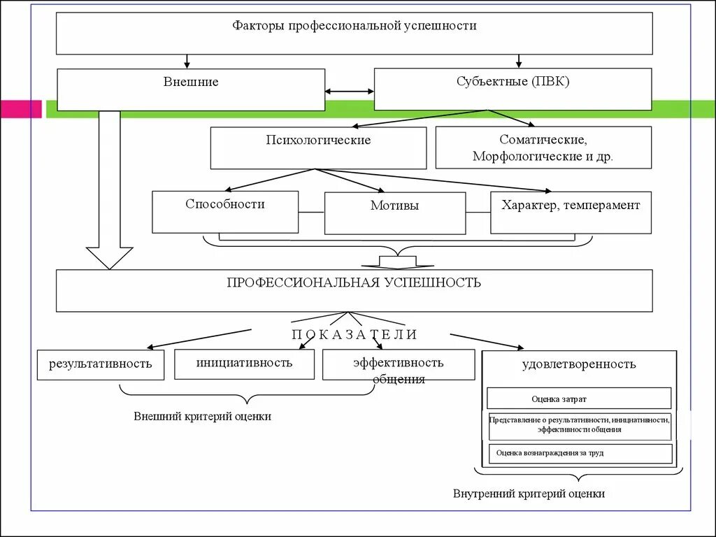 Профессиональные способности профессиональная мотивация. Факторы профессиональной ус. Факторы профессиональной успешности. Факторы успешности в профессиональной деятельности. Психологические факторы профессиональной деятельности.