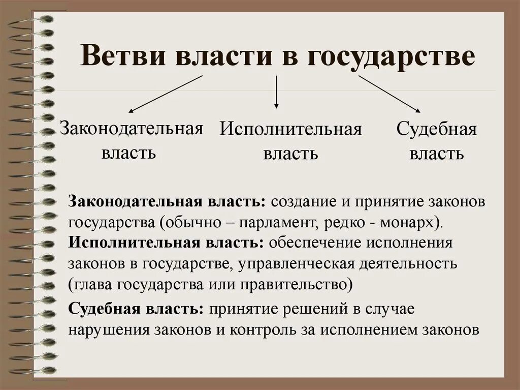 Ветви государственной власти характеристика