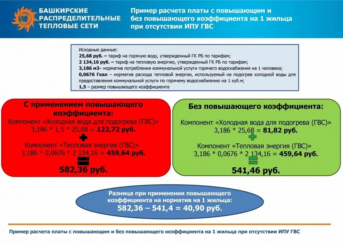 Применение повышающего коэффициента. Повышающий коэффициент. повышающий коэффициент на воду без счетчика. повышающий коэффициент на воду что это. расчет повышающего коэффициента на горячую воду.