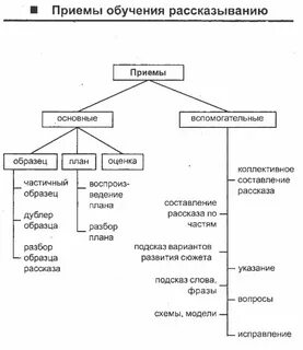 Дидактический прием обучения рассказыванию