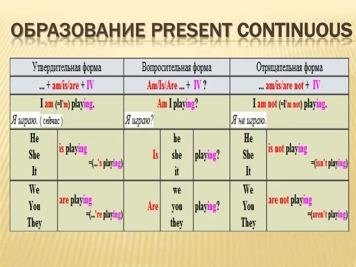 Present continuous past continuous 6 класс. Форма образования present континиус. Правило образования презент континиус. Как образуется утвердительное предложение в present Continuous. Образование времени презент континиус.