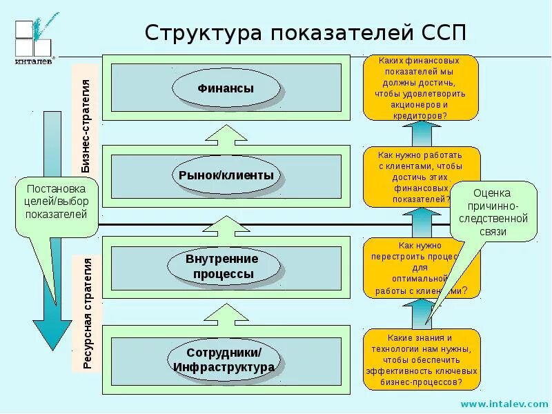 Ссп работает. Сбалансированной системы показателей. разработка системы сбалансированных показателей. ссп система сбалансированных показателей. цели сбалансированной системы показателей.