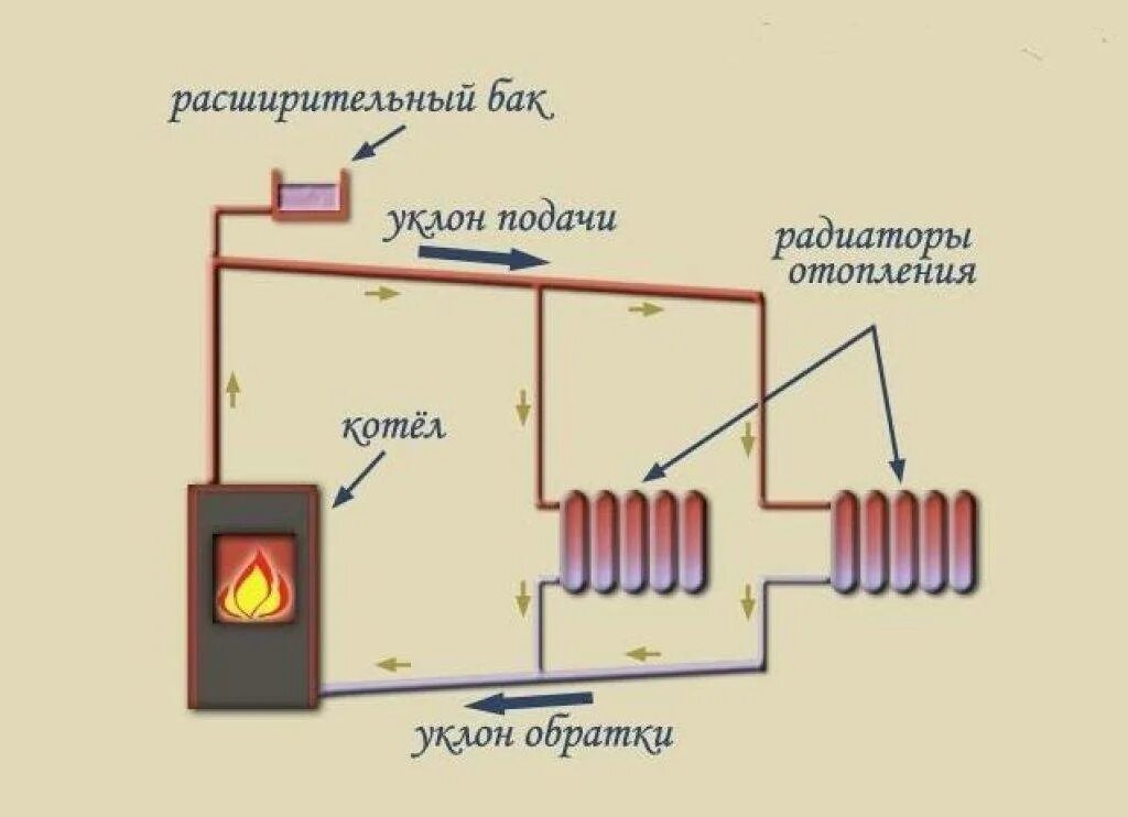 Как сделать газовую систему отопления. Схема системы отопления в частном доме с принудительной циркуляцией. водяное отопление от печи на дровах. система отопления с естественной циркуляцией. водяное отопление в частном доме от печи на дровах.