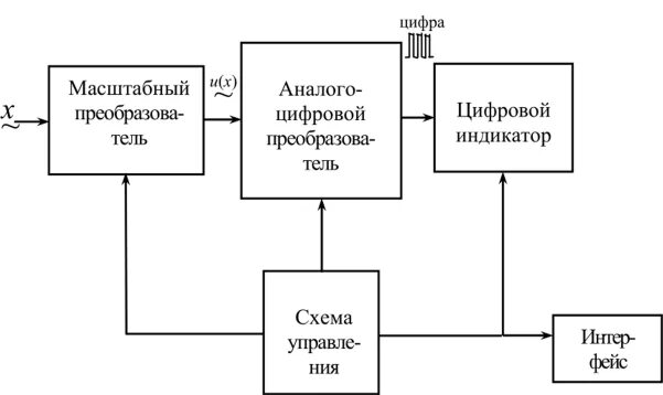 Устройство и принцип работы цифровых измерительных приборов - Студопедия