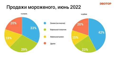 Диаграммы мороженое