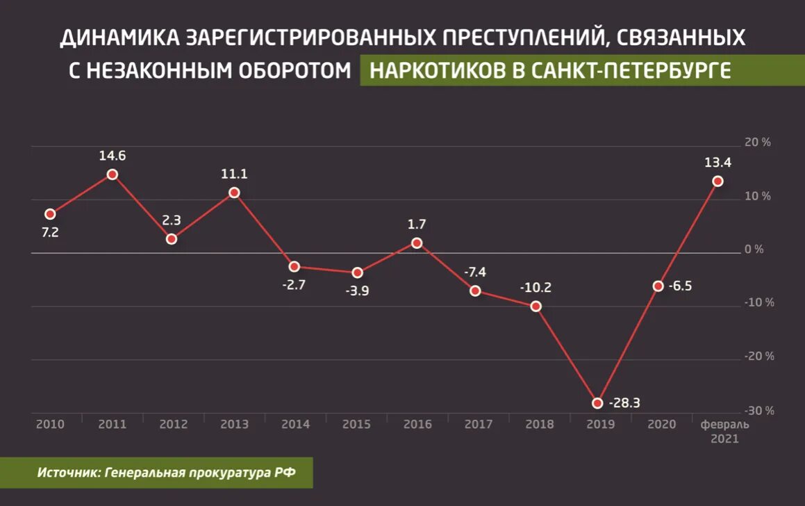 Связь уровня преступности. Динамика преступлений с оборотом наркотиков. Уровень преступности в СПБ. Преступность в Питере. Статистика преступлений связанных с незаконным оборотом наркотиков.