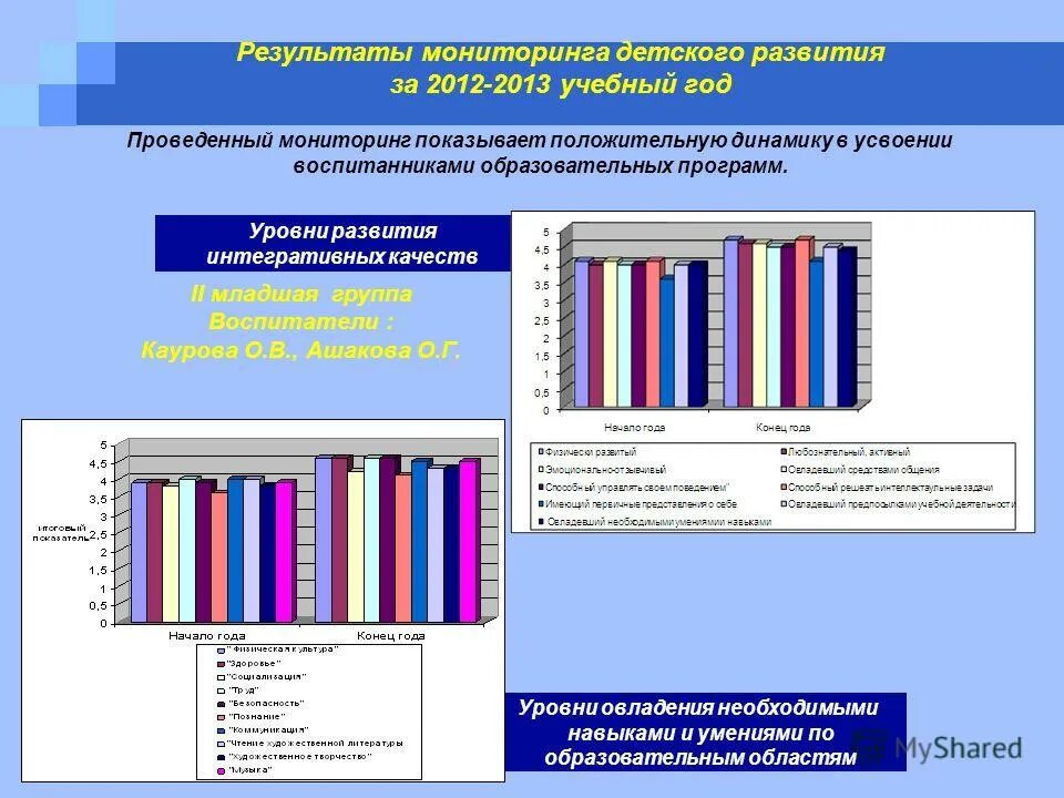 Мониторинг педагогического процесса в доу. Мониторинг детской организации. Мониторинг в детском саду. Диаграммы мониторинга в детском саду. Результат мониторинга в детском саду.