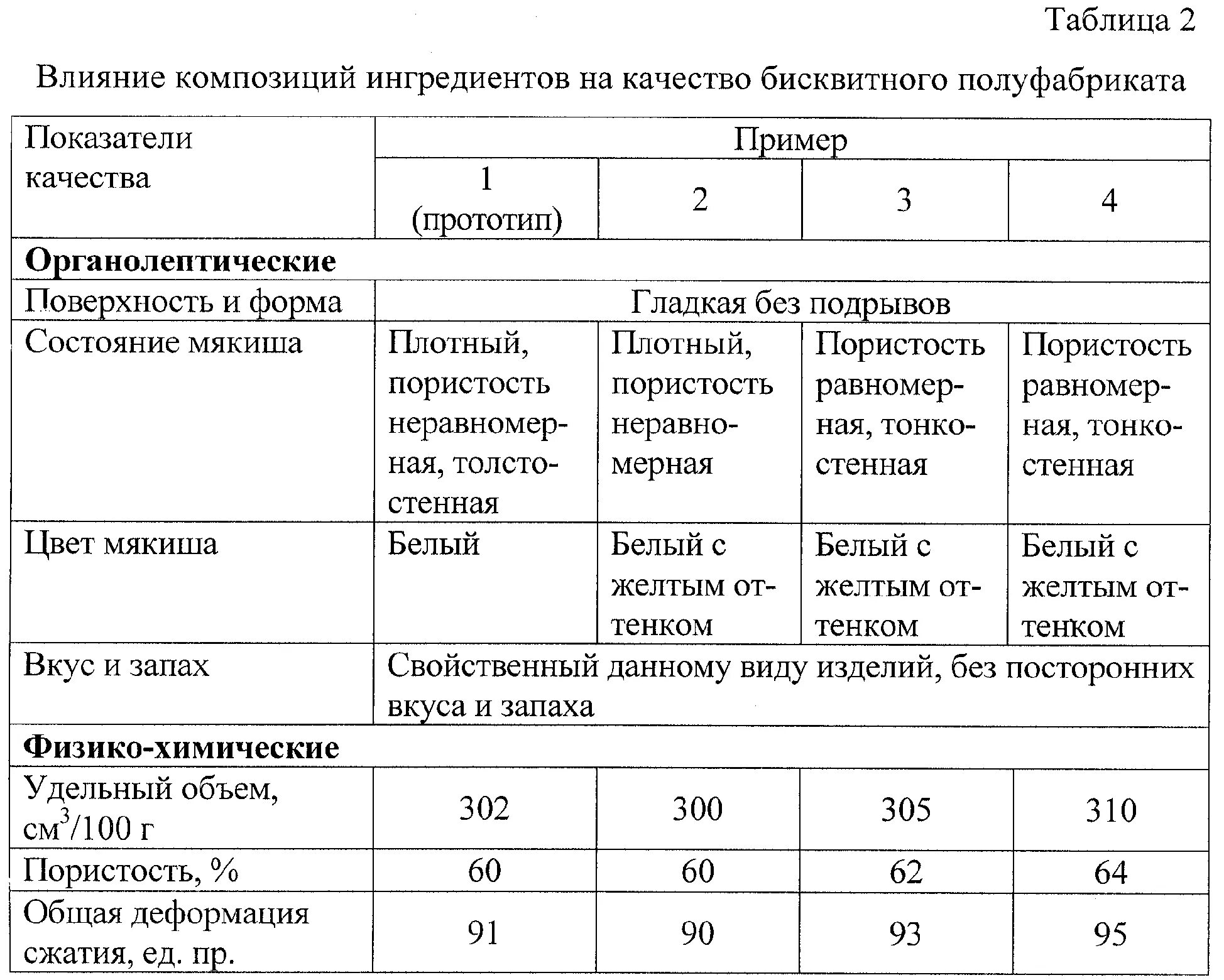 Физико-химические показатели кондитерских изделий. Органолептические показатели бисквитного полуфабриката. Физико-химические показатели качества пищевой продукции. Таблица органолептической оценки качества полуфабриката. Органолептические оценки готовых блюд