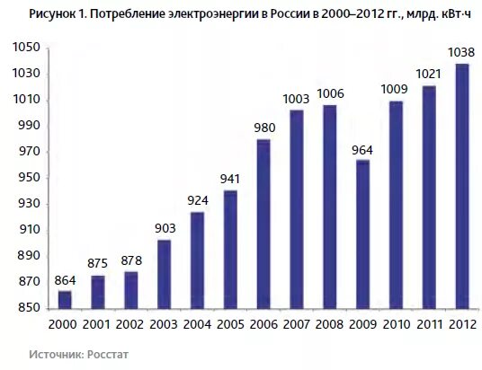 График электроэнергии в россии