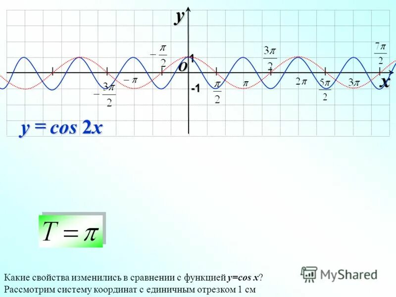 Функция y 2cos x. График функции y cos2x. График функции y=cos-2. График функции y= cosx+2x. График тригонометрической функции y cos2x.