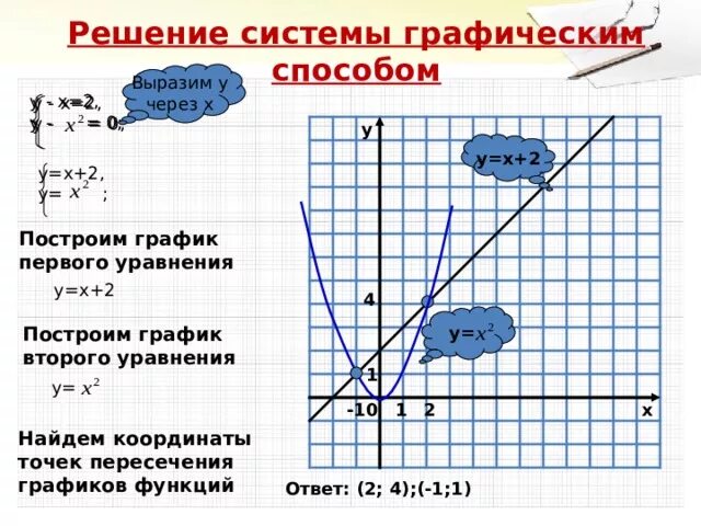 Решите с помощью графиков систему. Решите с помощью графиков систему