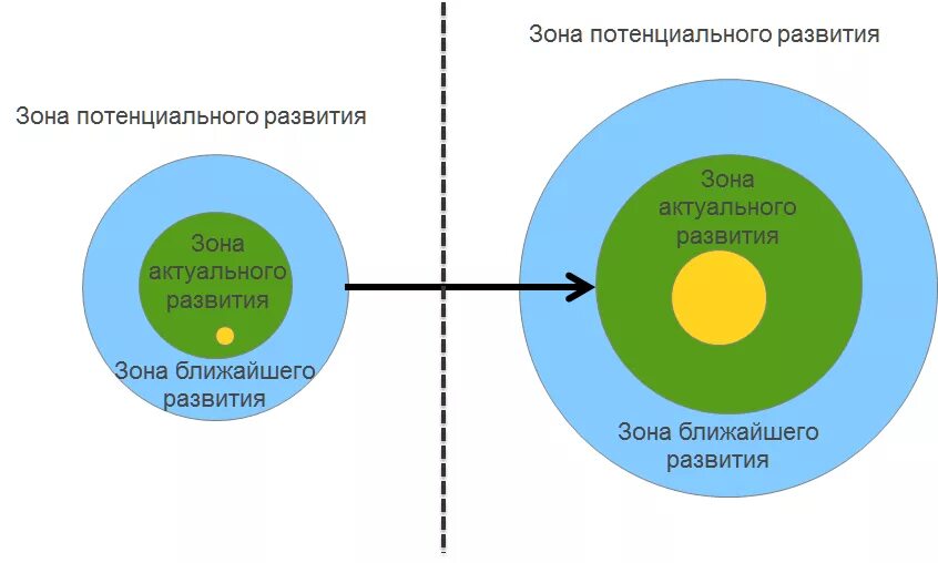 Выготский зона ближайшего развития ребенка. Теория зоны ближайшего развития л.с. Выготского. Выготский зона ближайшего и актуального развития. Зона ближайшего развития Выготский схема.