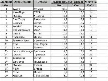 Города мегаполисы европы