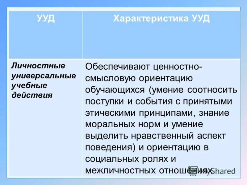 ценностно смысловые ориентиры в педагогике. что входит в личностные ууд ценностно-смысловая ориентация. три вида личностных действий:. показатели ценностно смысловых способностей.