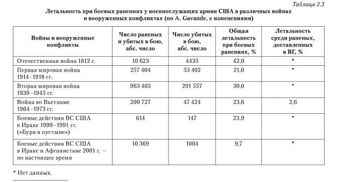 Через сколько приходит выплата за ранение. Статистика ранений в боевых действиях. Статистика ранений на войне. Локальные войны таблица. Статистика огнестрельных ранений в России.