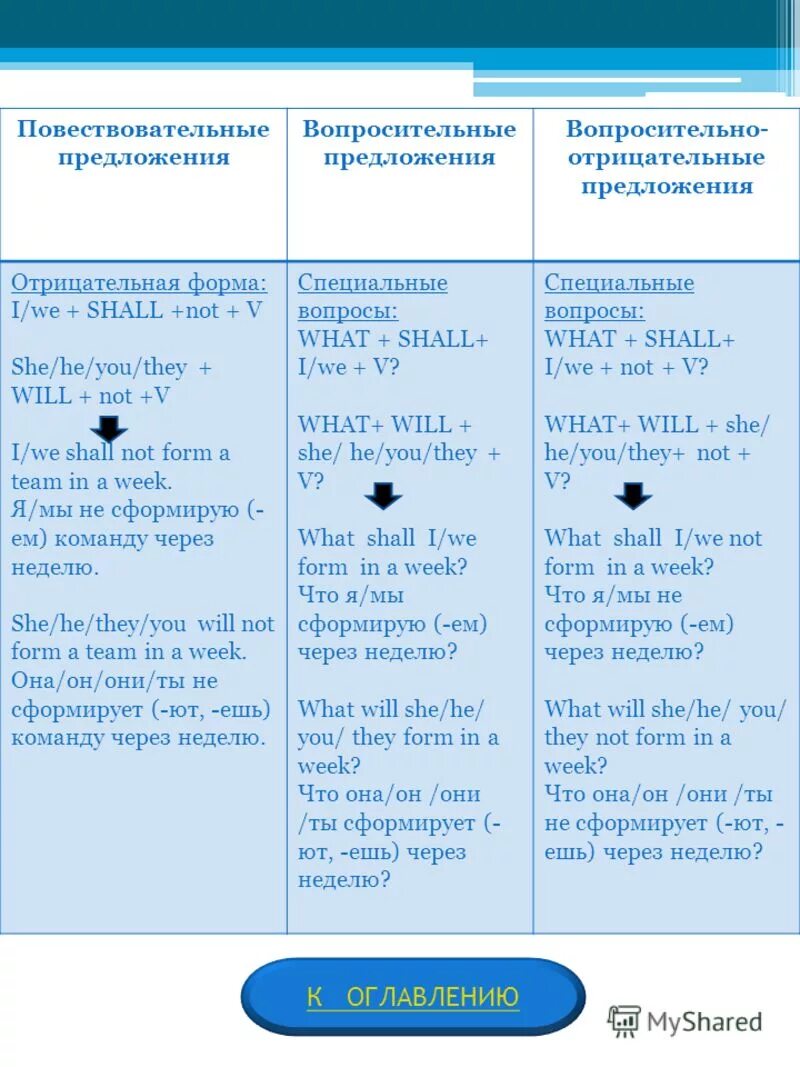 Will отрицательная. Will отрицательная. будущее неопределенное время в английском языке. утвердительная форма would. глагол will в отрицательной форме.