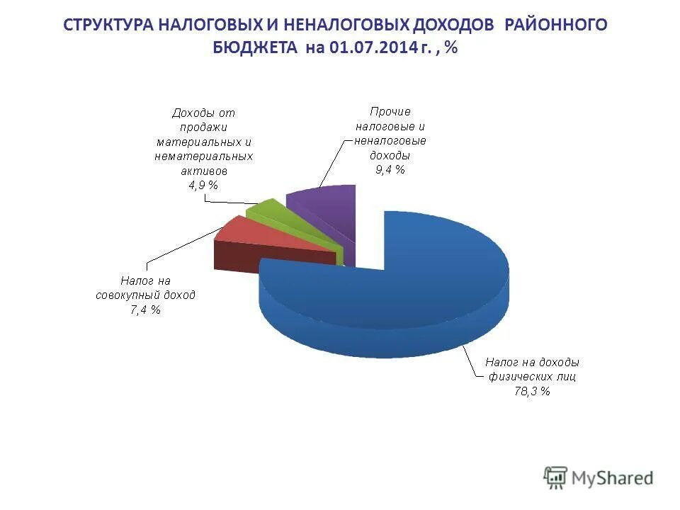 Структура неналоговых доходов бюджета. Структура налоговых и неналоговых доходов бюджета. неналоговые доходы районного бюджета. структура налоговых доходов в италии. превышение расходов бюджета над доходами это.