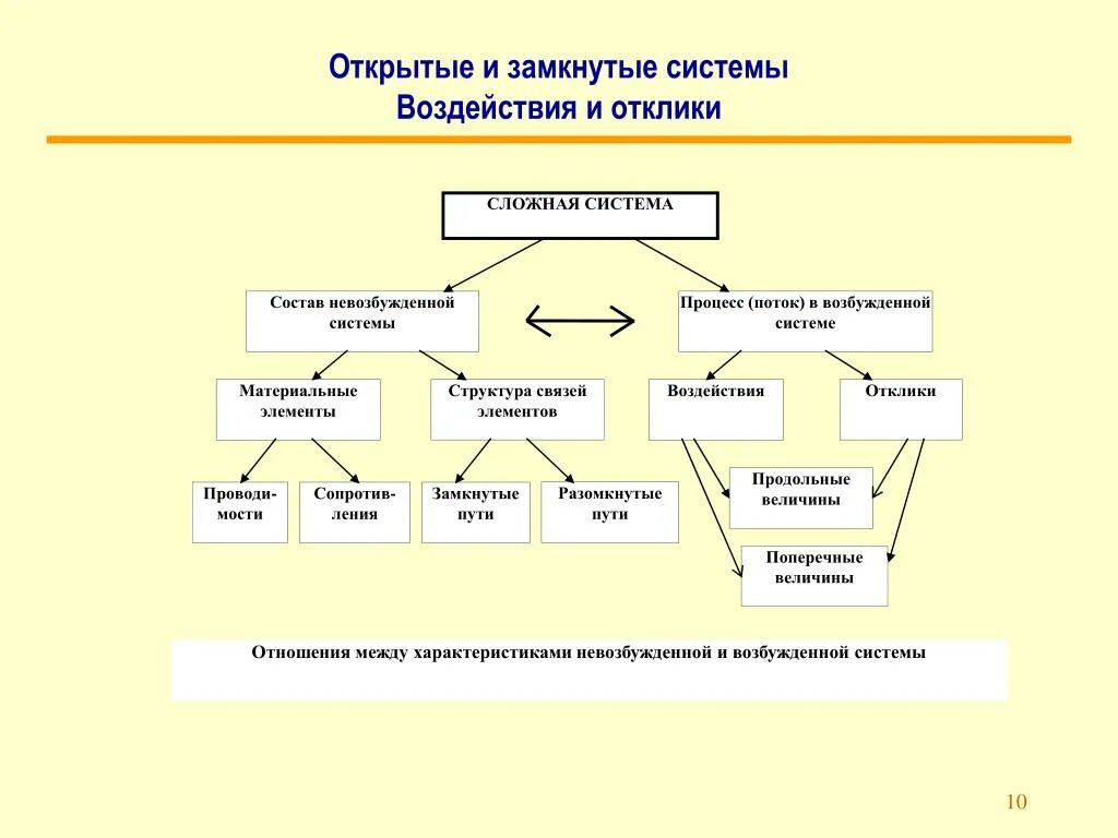 Открытые и замкнутые системы. Пример замкнутой системы. Замкнутые и открытые системы примеры. Замкнутая и открытая система физика. Движение замкнутых систем