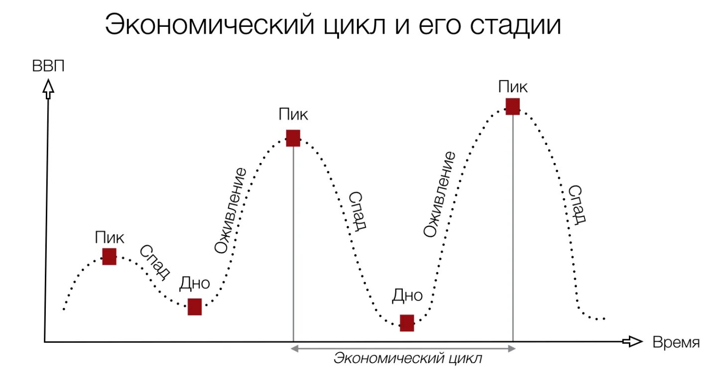 Низкая вторая фаза. График экономического цикла и его фазы. Фазы экономического цикла 4 фазы. Фазы экономического цикла схема. Фазы экономического цикла рисунок.