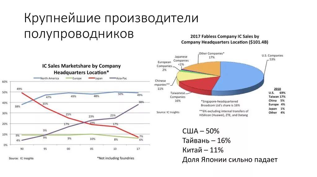 Крупнейшие производители сырья. Полупроводники производители в мире. Страны производители полупроводников.