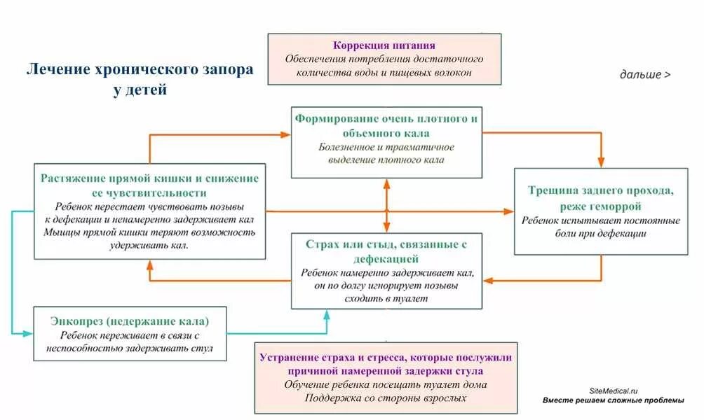 Запор боли в заднем проходе. Схема лечения запоров у детей. Причины хронического запора у детей. Запор у детей схема.