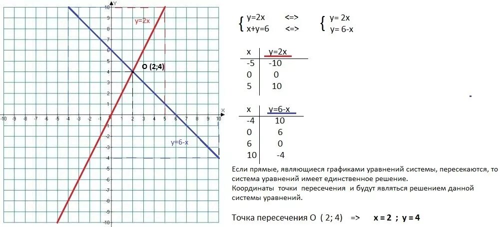 3х 2у 6 х 2у 4. Решите графически систему уравнений х+у 4 х-2у -2. Решите графически систему уравнений у=3/х у=-2. Реши графически систему уравнений у -х-2 2х-у 2. Решите графически систему уравнений у=х+2.