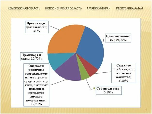 Экономика кемеровской области. Отрасли экономики Новосибирской области. Экономические отрасли Новосибирской области. Отрасли Кемеровской области. Отрасли экономики Кемеровской области.