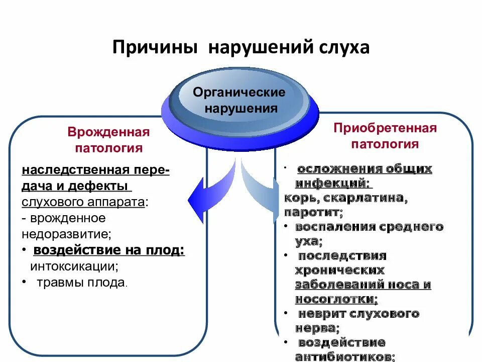 Причины нарушения слуха классификация нарушений слуха. Назовите причины нарушений слуха. Причины нарушения слуха у детей схема. Основные причины, приводящие к нарушениям слуха.. Нарушения слуховых функций