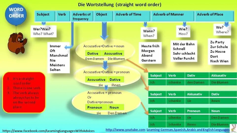 Marked word order. German Word order. Word order in Germany. Word order Grammar. Learn German language.