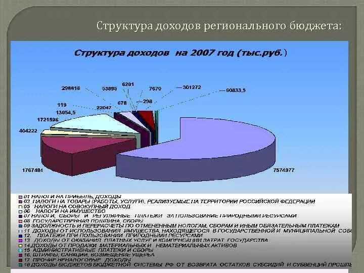 Региональные доходы рф. Структура доходов регионального бюджета. Источники и структура доходов региональных бюджетов. Структура регионального бюджета РФ. Структура доходов областного бюджета.