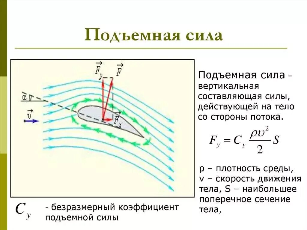 Как вычислить подъемную силу шара. Подъемная сила воздушного судна. Подъёмная сила крыла самолёта формула. Формула расчета подъемной силы. Формула расчета подъемной силы крыла.