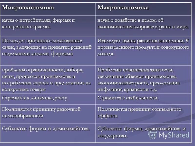 Микроэкономика является наукой. Сравнительная характеристика макроэкономики и микроэкономики. макроэкономика и микроэкономика различия. признаки микроэкономики. макроэкономика и микроэкономика таблица.