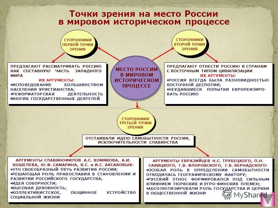 Мировой исторический процесс