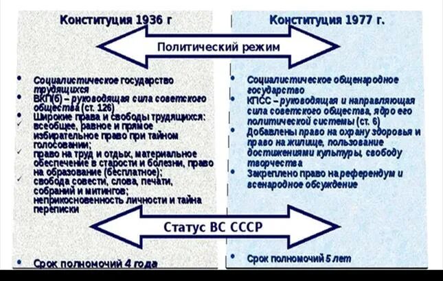 Конституции 1918 1924 1936 1977. Конституция 1936 и 1977. Сходства Конституции 1936 и 1977. Сравните основные положения Конституции 1936 и 1977. Отличия Конституции 1936 и 1977.