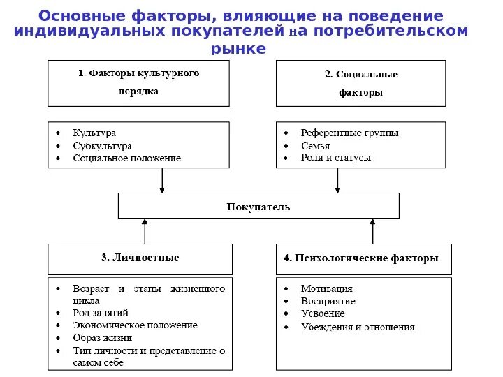 Мотивация поведения потребителей. Факторы влияющие на поведение покупателей на потребительском рынке. Факторы определяющие поведение потребителей. Психологические факторы влияющие на поведение потребителей. Основные факторы влияющие на поведение.