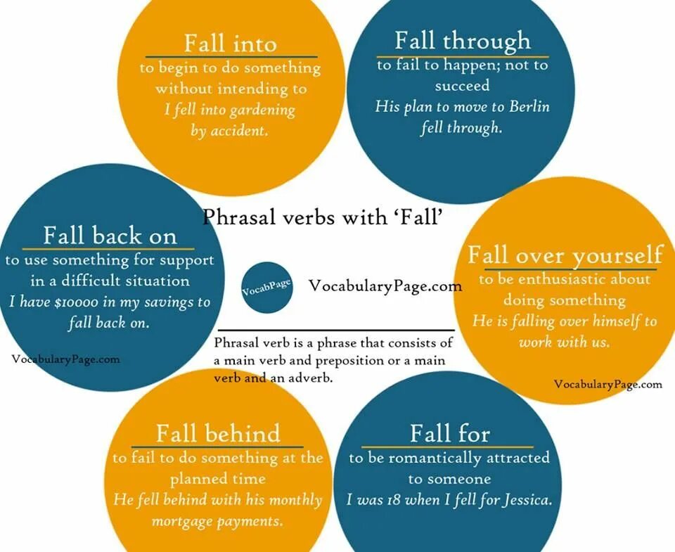 Глагол fall. Фразовый глагол to fall. Fill in the correct word 7 класс. Fall behind with фразовый глагол. Fill in apart behind out.