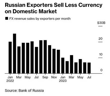Экспортеры продают валюту