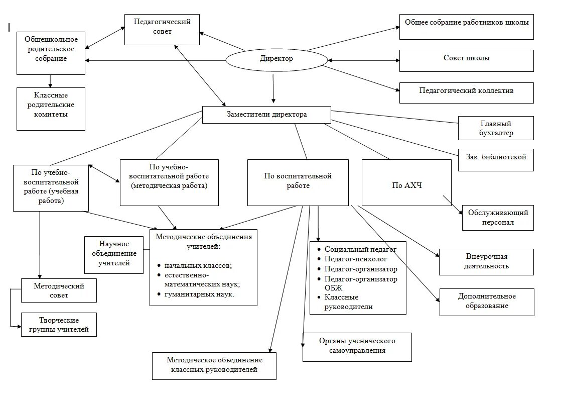 Система управления школой схема. Схема организационной структуры организации школы. Схема управления школы со структурными подразделениями. Структурная схема управления школой. Управление деятельностью общеобразовательной организации